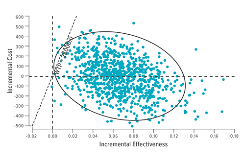 This model demonstrates the effectiveness of in-home cognitive behavior therapy (IH-CBT) with standard home visiting (SHV). Each dot represents one iteration of a cost-effectiveness model. A $25,000 willingness-to-pay (WTP) threshold limit line shows the number of model iterations above this threshold. The ellipse represents 95 percent of all model iterations.